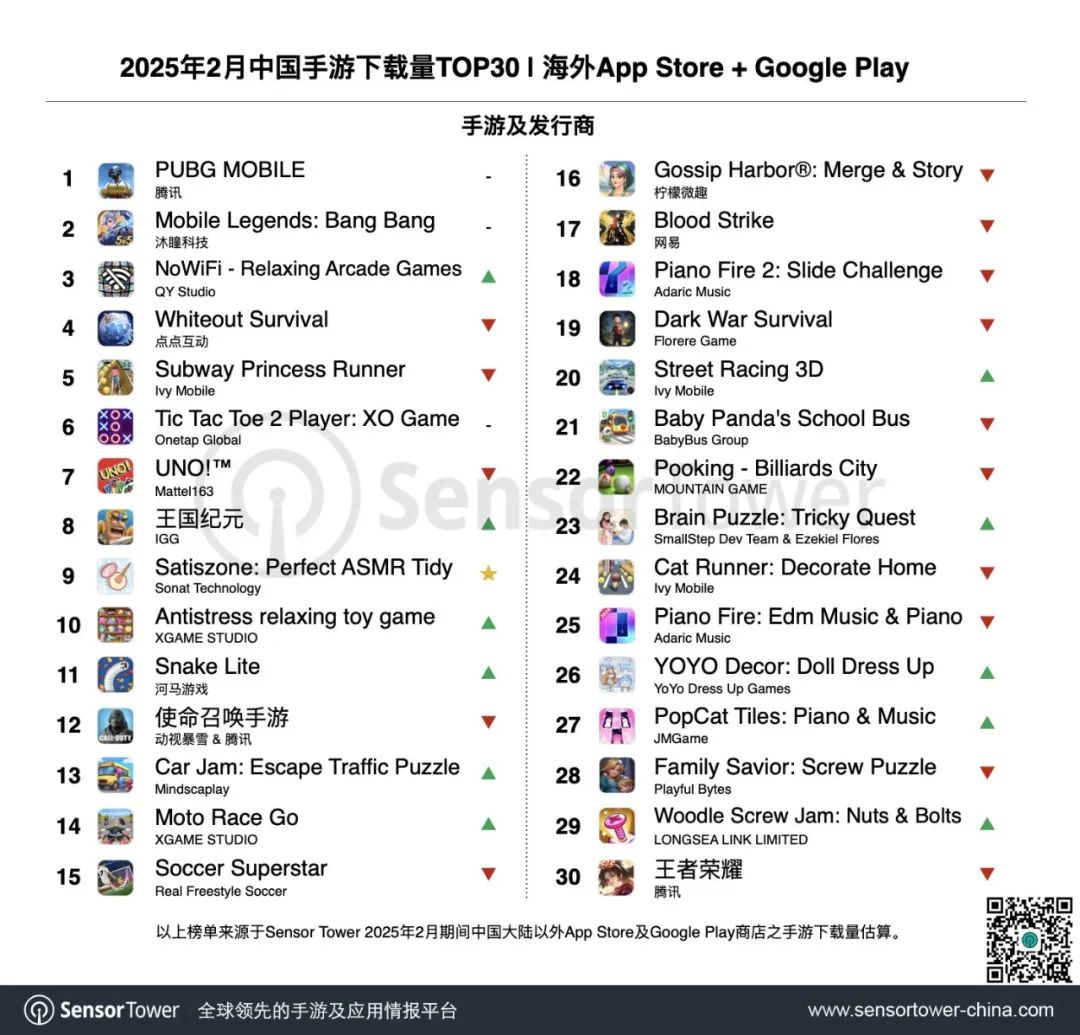 Sensor Tower：《Whiteout Survival》穩居2月出海手游收入榜冠軍 截至2月底全球累計收入達20.7億美元 - 圖片3