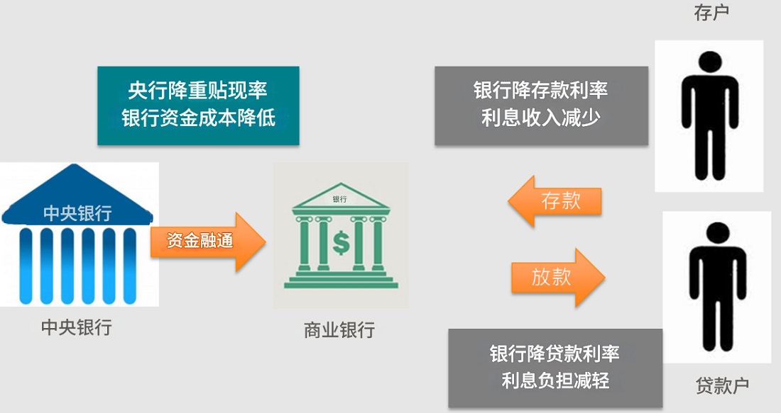 再貼現率調整的影響