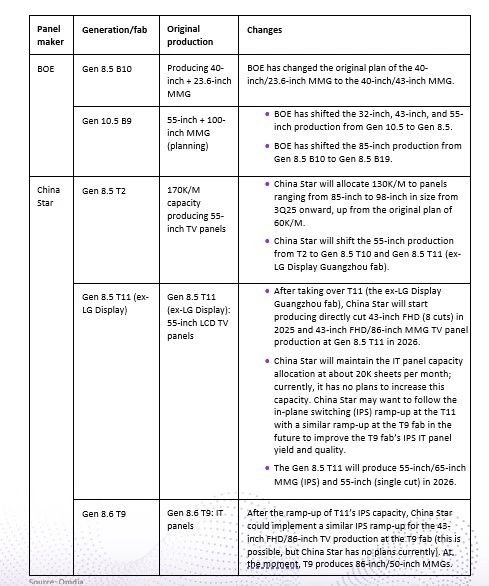 Omdia：中国大陆面板厂商优化8.5/ 10.5代面板产线产品组合以缓解大尺寸电视面板短缺问题 - 图片5