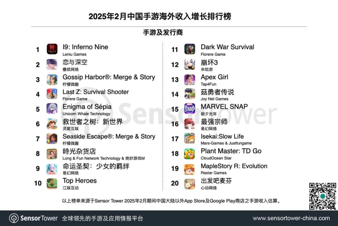 Sensor Tower：《Whiteout Survival》穩居2月出海手游收入榜冠軍 截至2月底全球累計收入達20.7億美元 - 圖片2