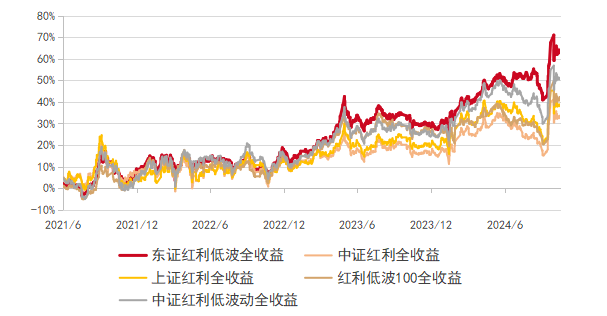 紅利基金指數近年走勢