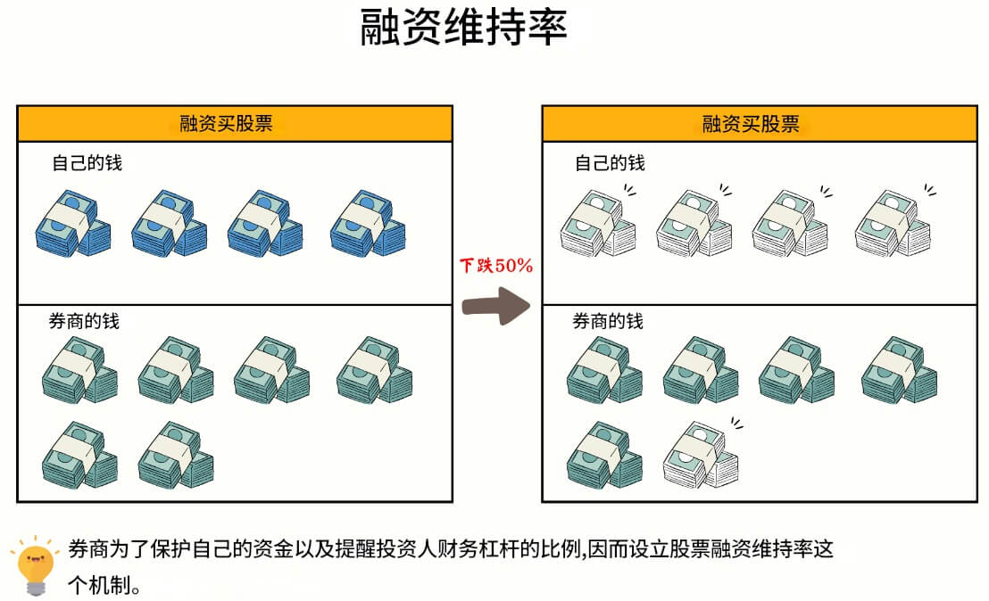 融资维持率