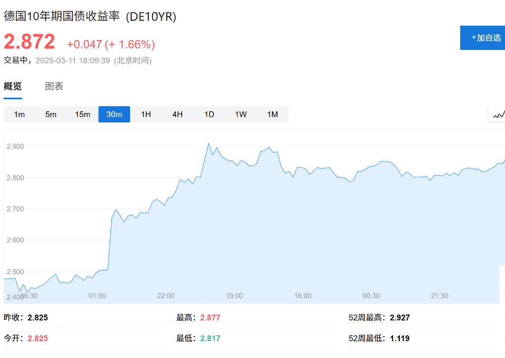 德股、歐元上漲，德債延續下跌趨勢，綠黨預計本周達成國防支出協議 - 圖片3