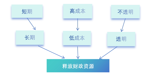 化債基本邏輯