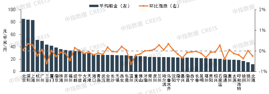 中指研究院：2月全國TOP30企業房源量小幅提升 50城住宅租金環比微漲 - 圖片4