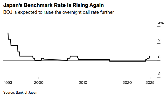 日本央行加息终点在何处？资深市场人士大胆预测：基准利率或升至30年新高 - 图片1