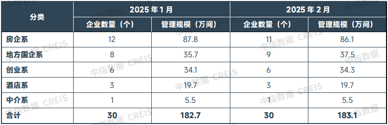 中指研究院：2月全國TOP30企業房源量小幅提升 50城住宅租金環比微漲 - 圖片2