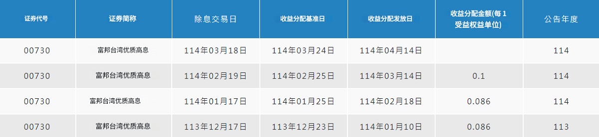 ETF配息的關鍵日期