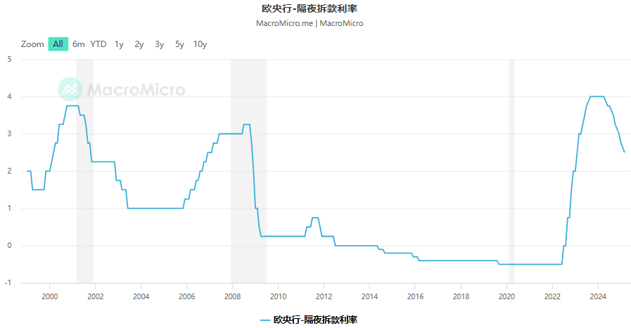 欧央行隔夜拆款利率走势