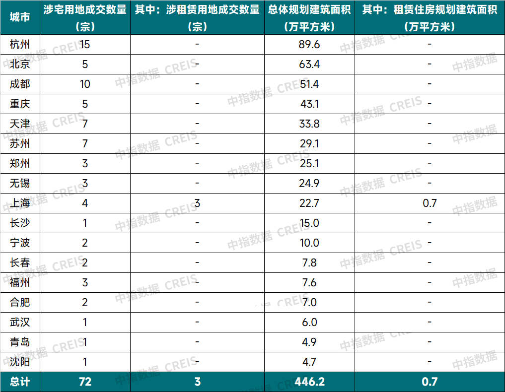 中指研究院：2月全國TOP30企業房源量小幅提升 50城住宅租金環比微漲 - 圖片5