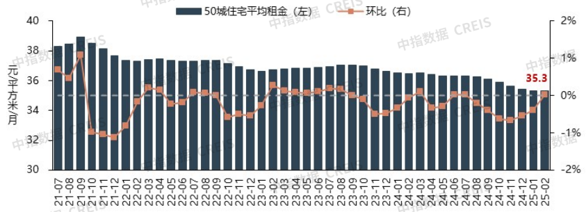 中指研究院：2月全國TOP30企業房源量小幅提升 50城住宅租金環比微漲 - 圖片3