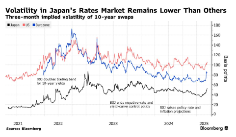 日本央行冷對債市波動 植田和男稱收益率新高反映經濟現實 - 圖片1
