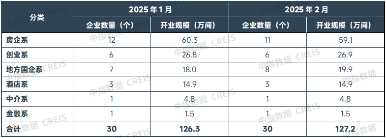 中指研究院：2月全國TOP30企業房源量小幅提升 50城住宅租金環比微漲 - 圖片1