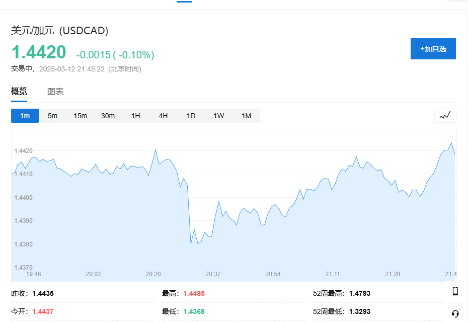 加拿大央行降息25個基點，符合預期 - 圖片1