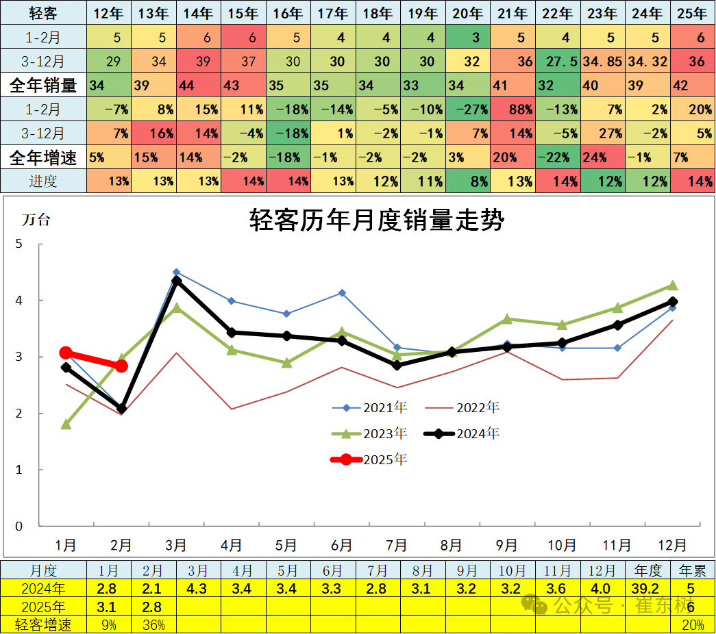 崔東樹：2月汽車市場呈現乘強商弱走勢 總計銷量211.3萬台 同比增長33% - 圖片22