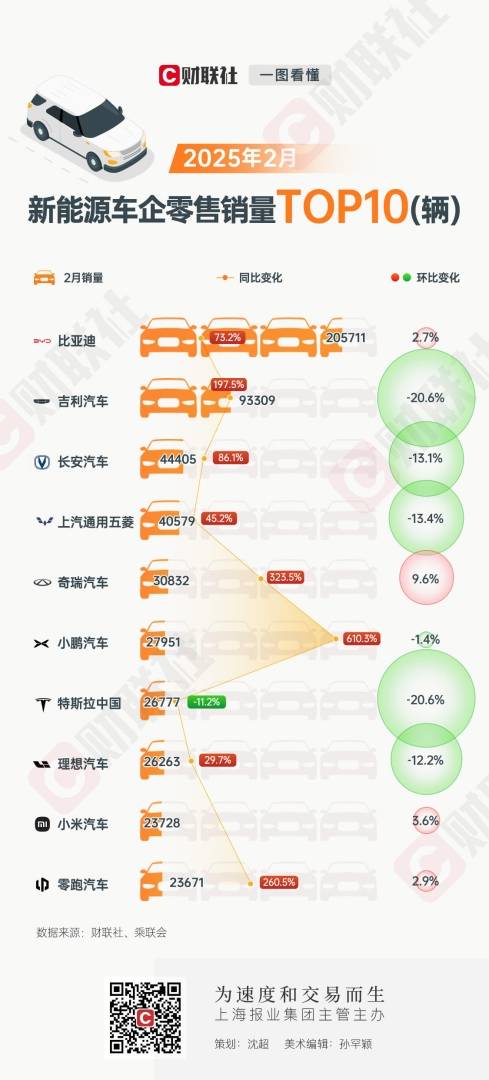 2月新能源車銷量TOP10：小米進場、鴻蒙落榜、小鵬(09868)飆漲 - 圖片1