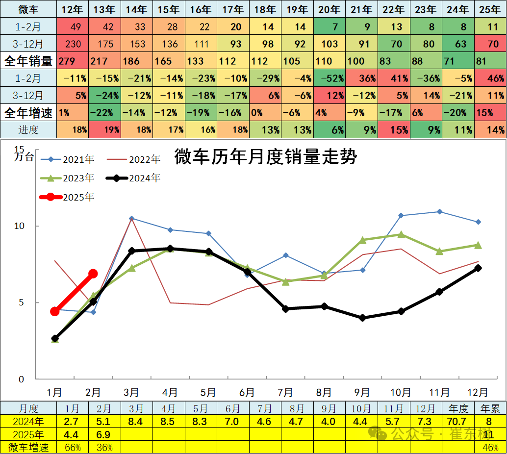 崔東樹：2月汽車市場呈現乘強商弱走勢 總計銷量211.3萬台 同比增長33% - 圖片16