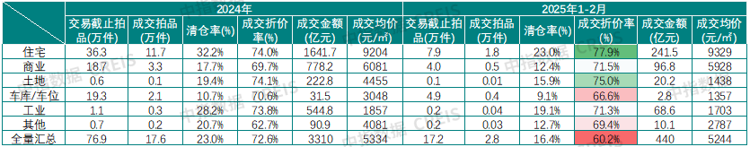 中指研究院：1-2月全國各類法拍房累計成交約2.82萬套 拍品成交折價率約75% - 圖片2