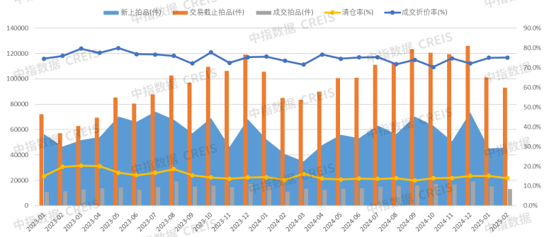 中指研究院：1-2月全国各类法拍房累计成交约2.82万套 拍品成交折价率约75% - 图片1