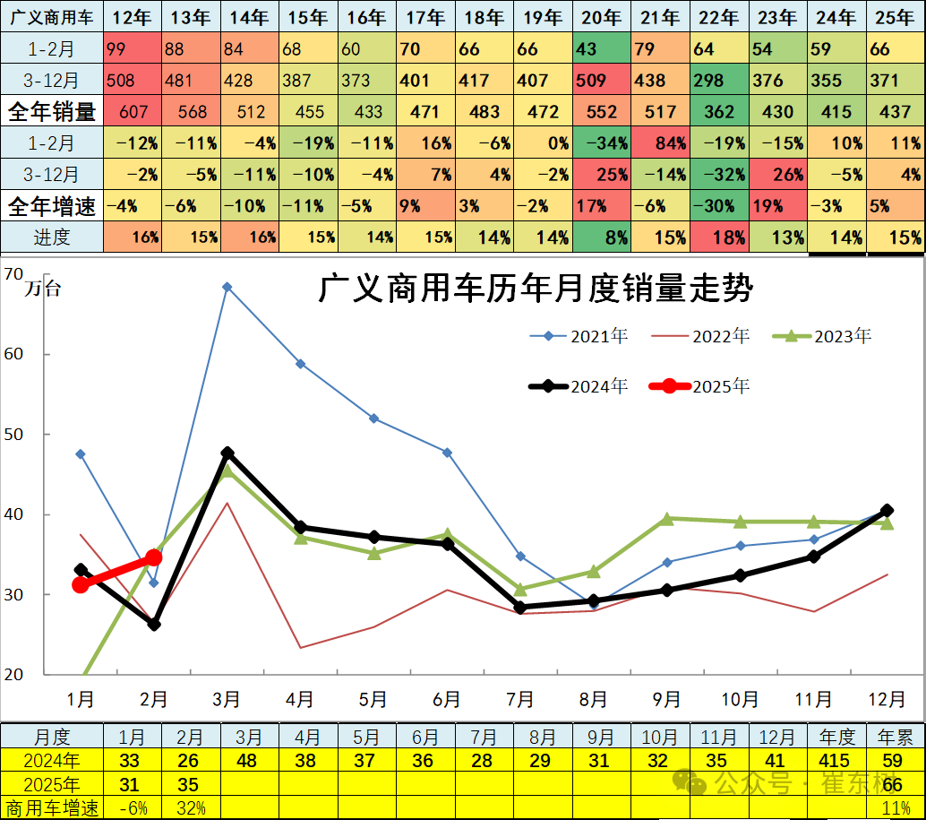 崔東樹：2月汽車市場呈現乘強商弱走勢 總計銷量211.3萬台 同比增長33% - 圖片14