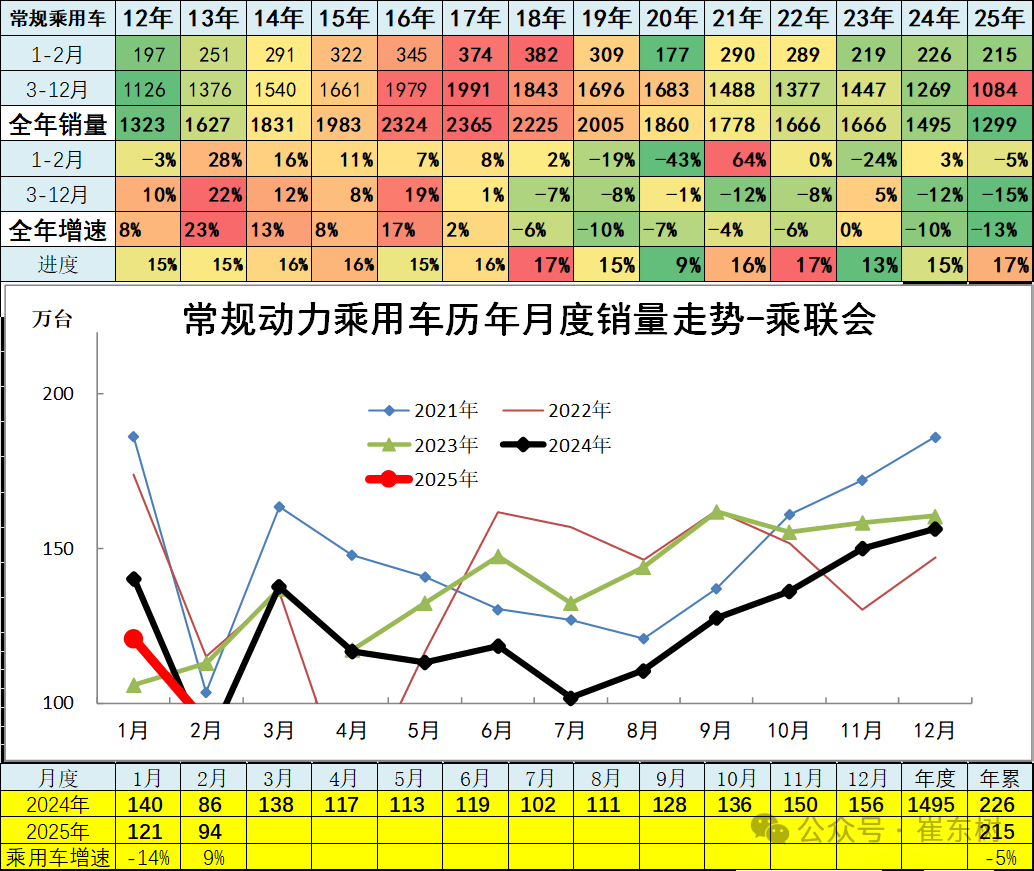 崔東樹：2月汽車市場呈現乘強商弱走勢 總計銷量211.3萬台 同比增長33% - 圖片12