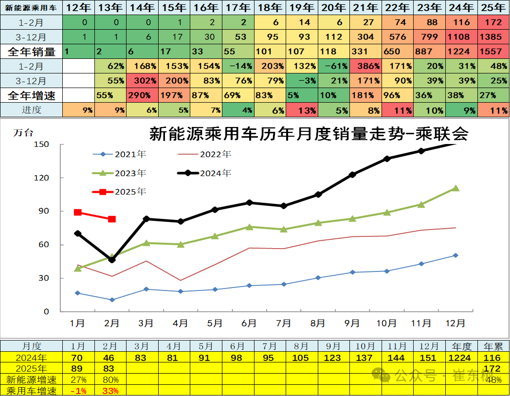 崔東樹：2月汽車市場呈現乘強商弱走勢 總計銷量211.3萬台 同比增長33% - 圖片11