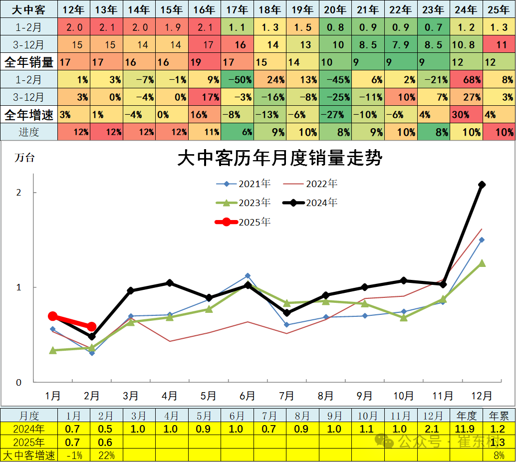 崔东树：2月汽车市场呈现乘强商弱走势 总计销量211.3万台 同比增长33% - 图片24