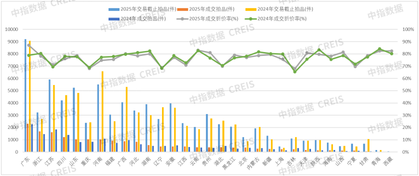 中指研究院：1-2月全国各类法拍房累计成交约2.82万套 拍品成交折价率约75% - 图片4