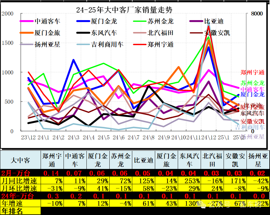 崔東樹：2月汽車市場呈現乘強商弱走勢 總計銷量211.3萬台 同比增長33% - 圖片25