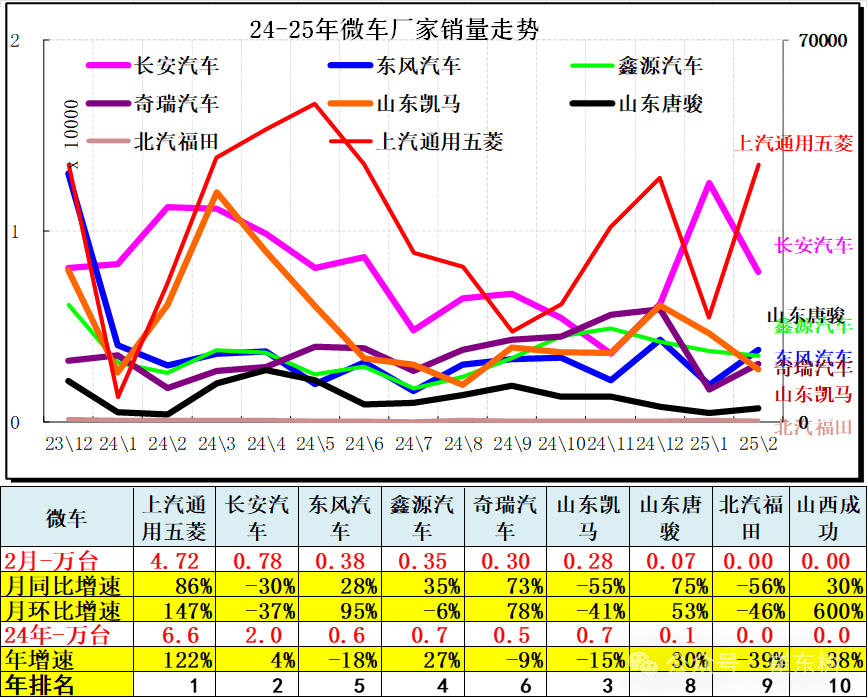 崔东树：2月汽车市场呈现乘强商弱走势 总计销量211.3万台 同比增长33% - 图片17