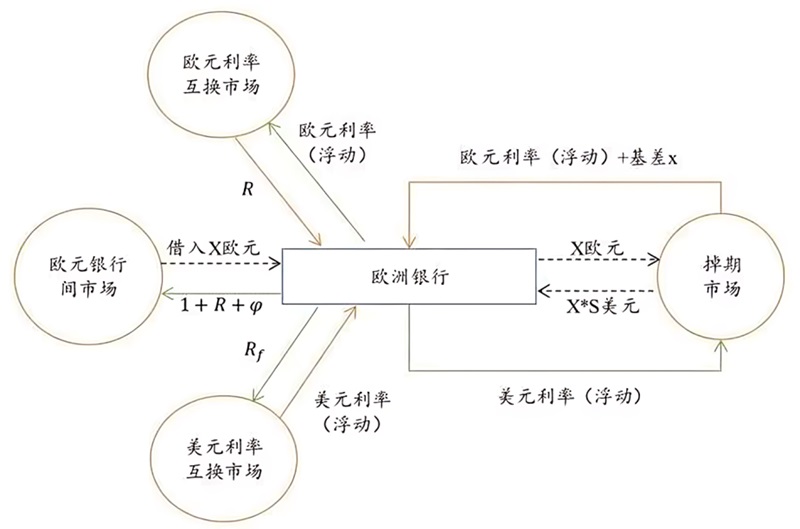 掉期市場運作邏輯