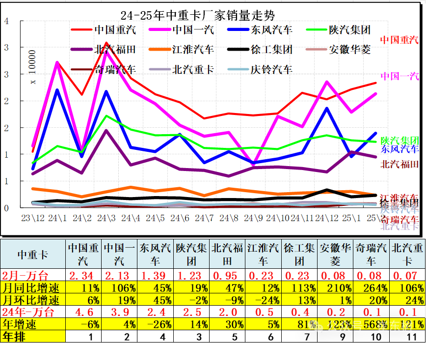 崔東樹：2月汽車市場呈現乘強商弱走勢 總計銷量211.3萬台 同比增長33% - 圖片21