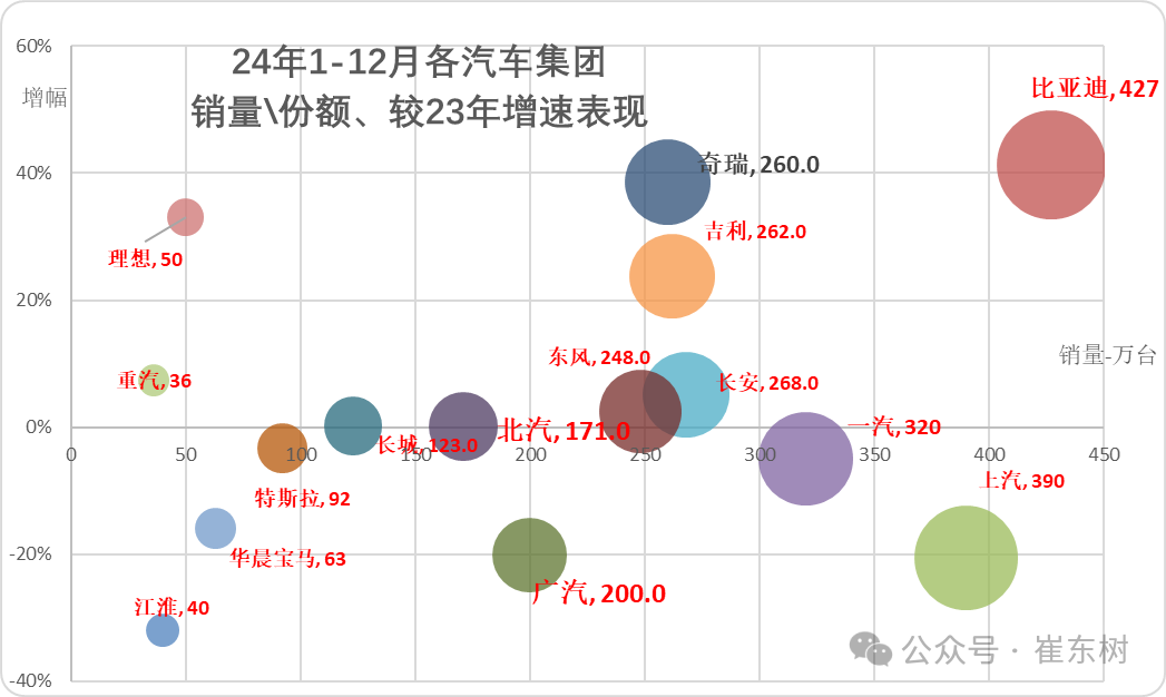 崔東樹：2月汽車市場呈現乘強商弱走勢 總計銷量211.3萬台 同比增長33% - 圖片5