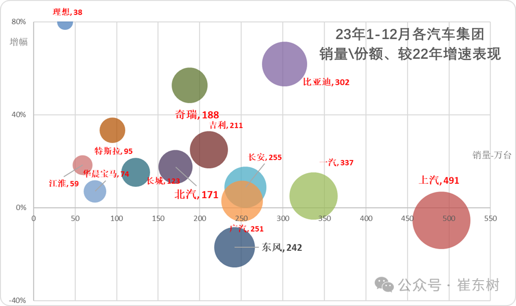 崔東樹：2月汽車市場呈現乘強商弱走勢 總計銷量211.3萬台 同比增長33% - 圖片4