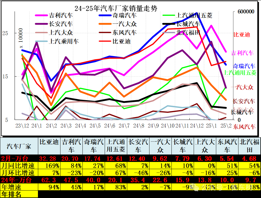 崔東樹：2月汽車市場呈現乘強商弱走勢 總計銷量211.3萬台 同比增長33% - 圖片7