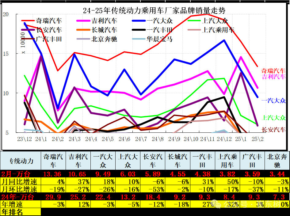 崔东树：2月汽车市场呈现乘强商弱走势 总计销量211.3万台 同比增长33% - 图片13