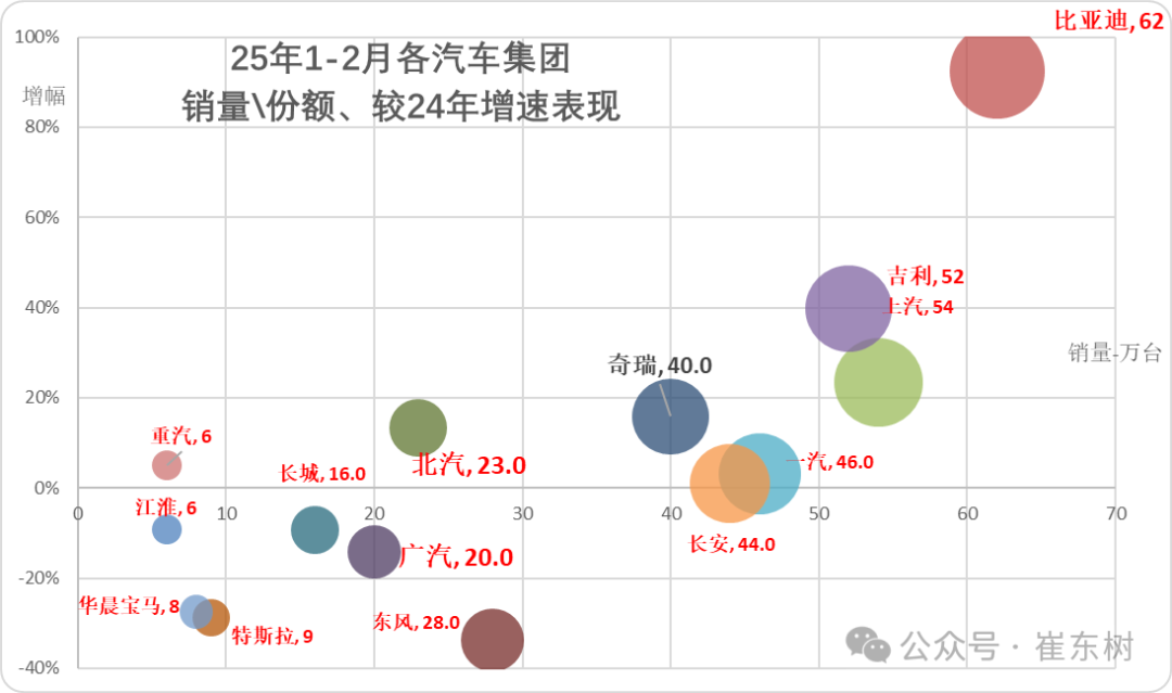 崔東樹：2月汽車市場呈現乘強商弱走勢 總計銷量211.3萬台 同比增長33% - 圖片6