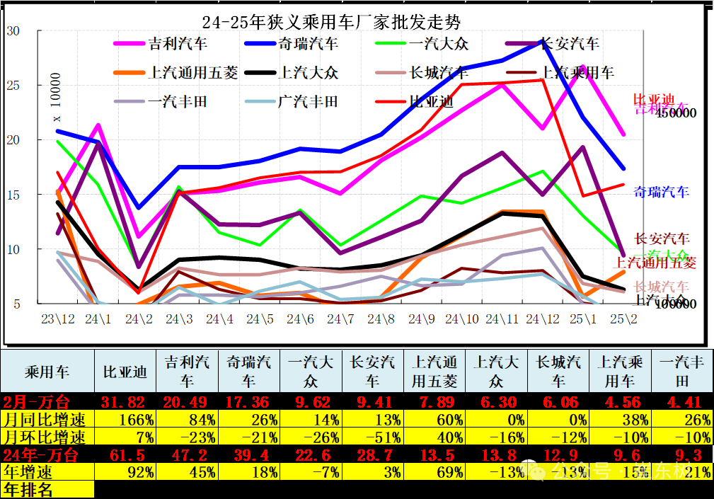 崔东树：2月汽车市场呈现乘强商弱走势 总计销量211.3万台 同比增长33% - 图片9