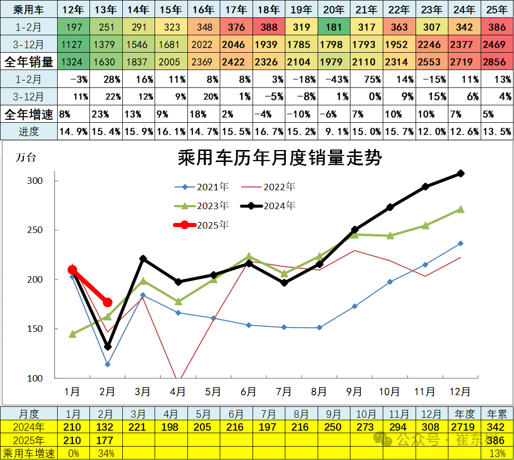 崔東樹：2月汽車市場呈現乘強商弱走勢 總計銷量211.3萬台 同比增長33% - 圖片8