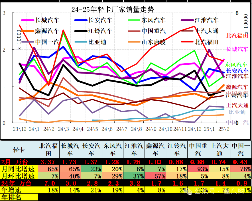 崔东树：2月汽车市场呈现乘强商弱走势 总计销量211.3万台 同比增长33% - 图片19