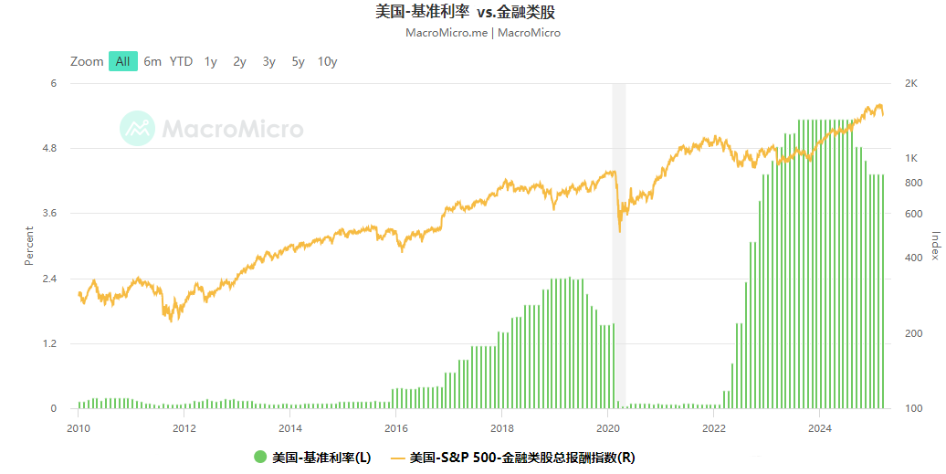 美国基准利率vs金融股报酬率