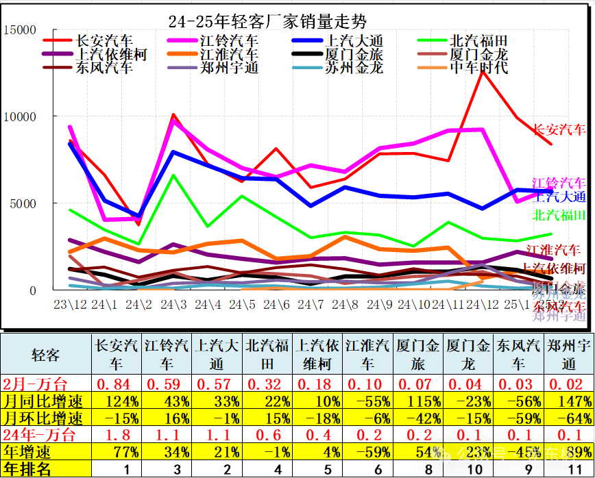 崔东树：2月汽车市场呈现乘强商弱走势 总计销量211.3万台 同比增长33% - 图片23