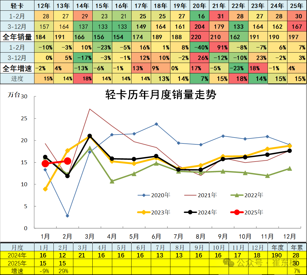 崔东树：2月汽车市场呈现乘强商弱走势 总计销量211.3万台 同比增长33% - 图片18