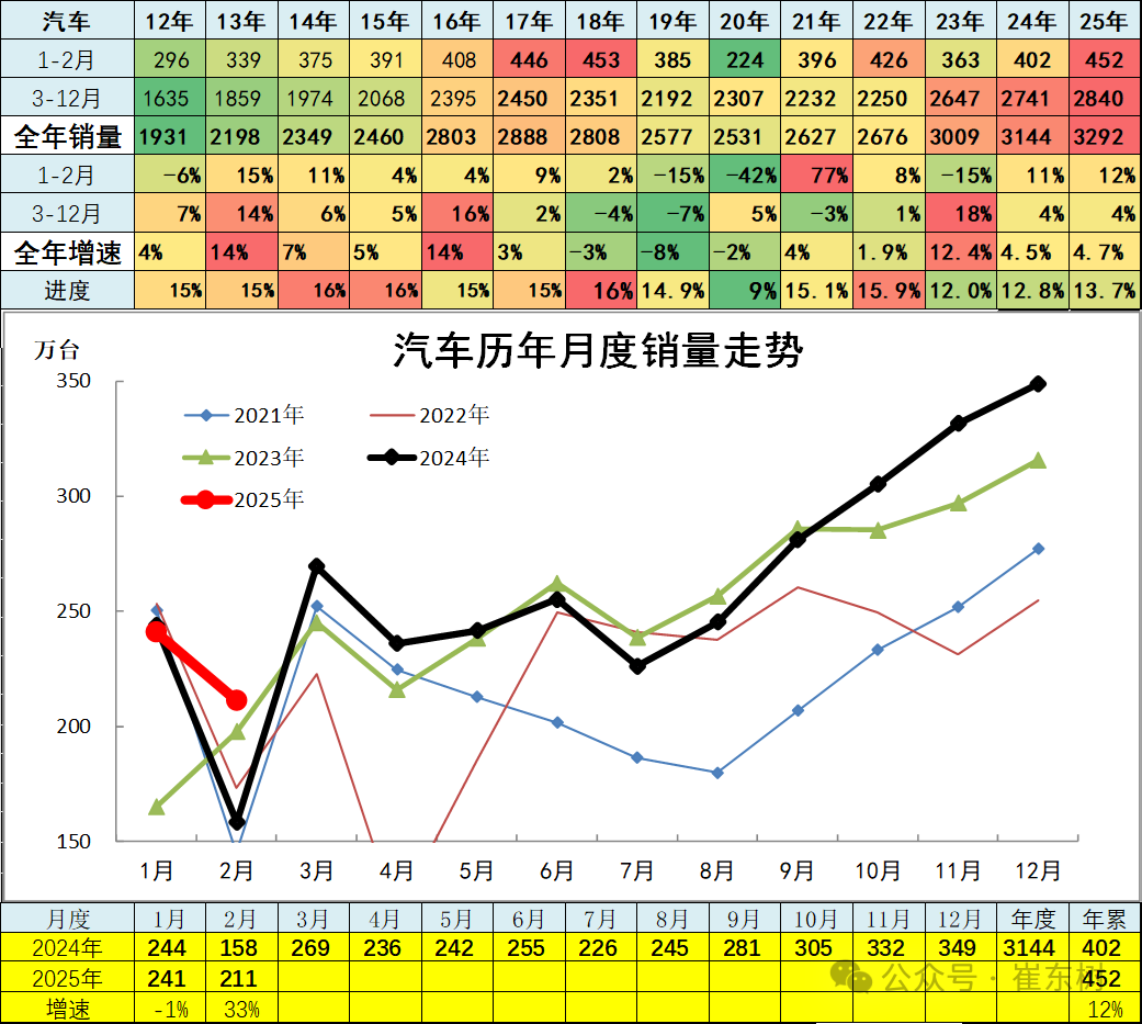 崔东树：2月汽车市场呈现乘强商弱走势 总计销量211.3万台 同比增长33% - 图片2