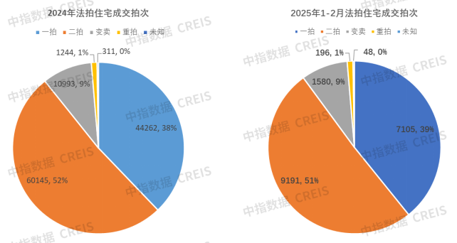 中指研究院：1-2月全国各类法拍房累计成交约2.82万套 拍品成交折价率约75% - 图片3