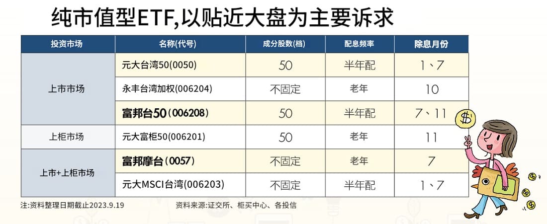 純市值型ETF