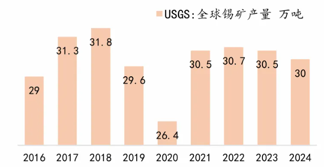 刚果停产加剧供应缺口，中信预测锡价有望突破30万元/吨 - 图片2