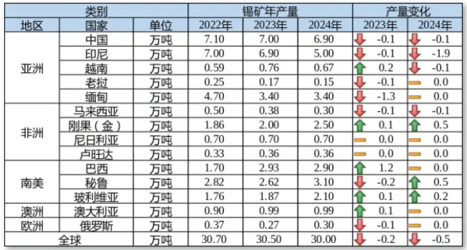 剛果停產加劇供應缺口，中信預測錫價有望突破30萬元/噸 - 圖片4