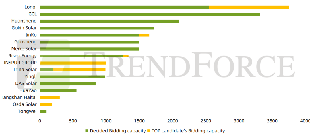 TrendForce集邦諮詢：2月TOPCon組件投標價格明顯上漲 搶裝有望帶動招投標規模增加 - 圖片4