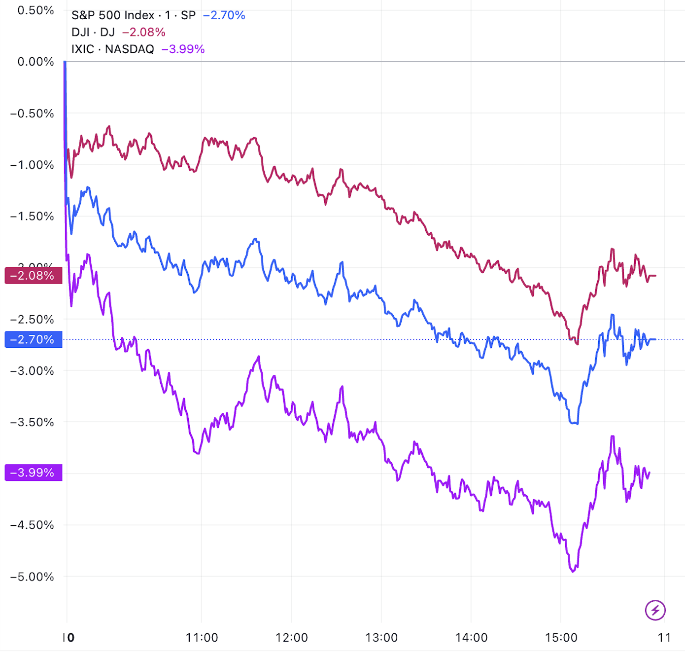 美股暴跌4%